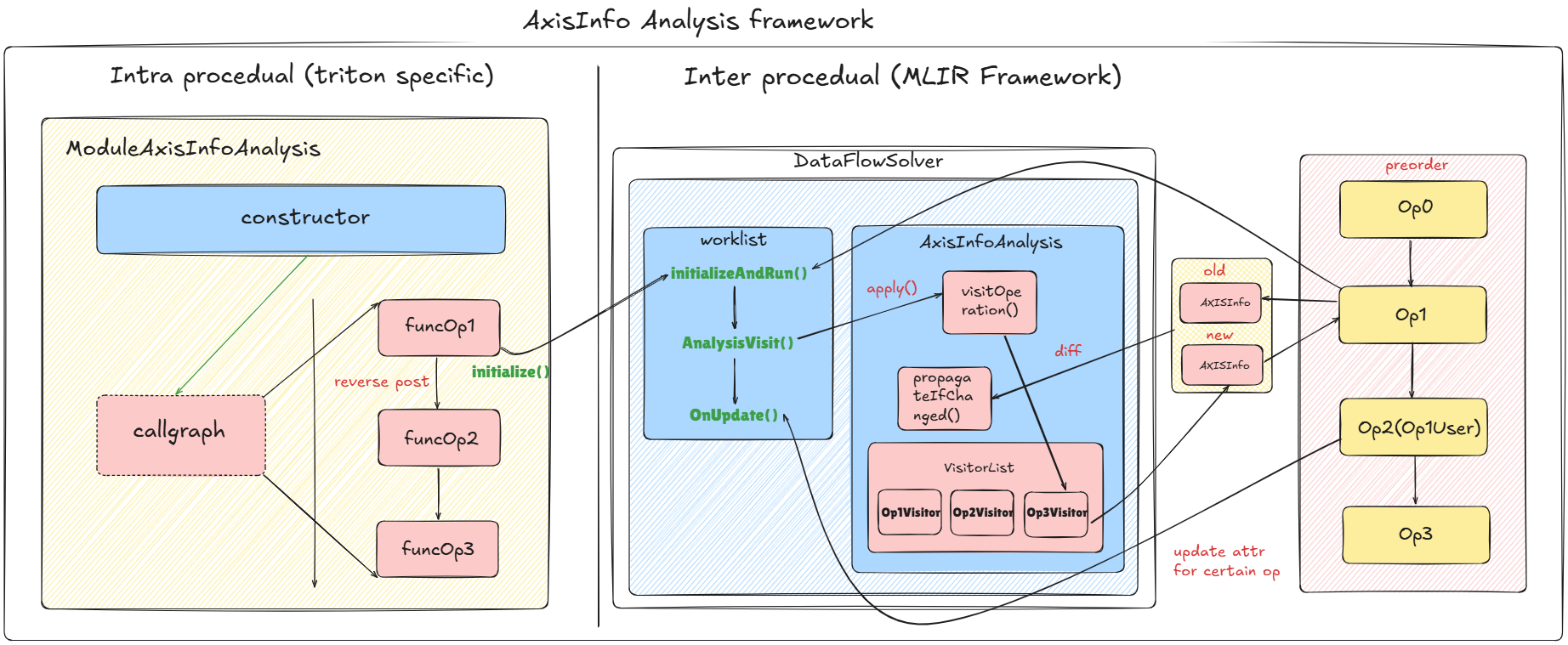 dataflow